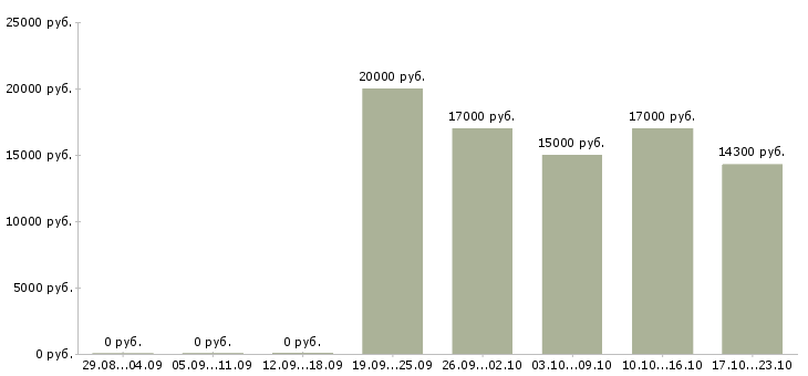 Вакансии продавец на кассу в Челябинске - Медиана зарплат продавец на кассу в Челябинске за 2 месяца