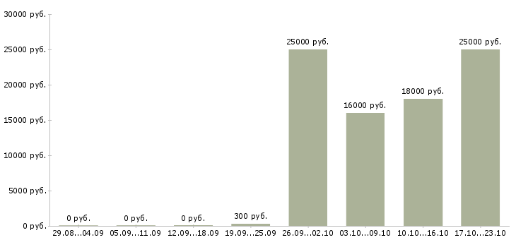 Вакансии продавец отдела в Челябинске - Медиана зарплат продавец отдела в Челябинске за 2 месяца