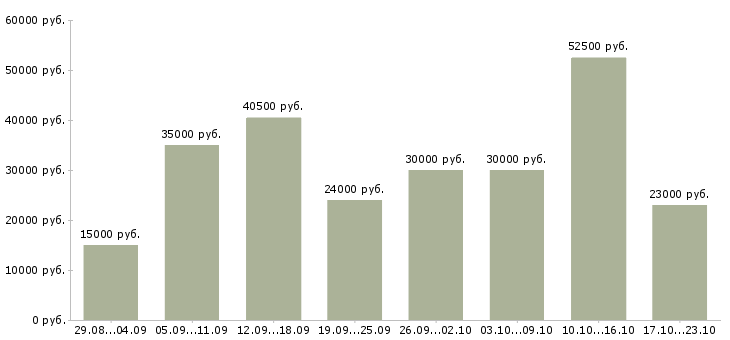 Вакансии работа на дому в Балашихе - Медиана зарплат работа на дому в Балашихе за 2 месяца