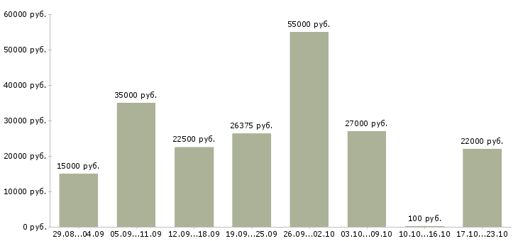 Вакансии работаем на дому в Ижевске - Медиана зарплат работаем на дому в Ижевске за 2 месяца