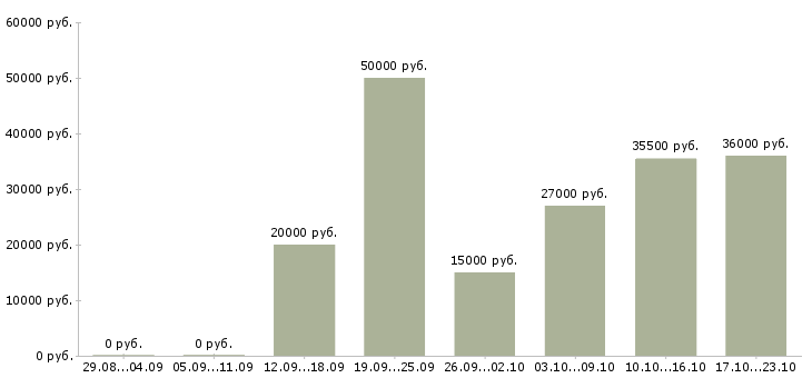 Вакансии рабочий в офис в Тольятти - Медиана зарплат рабочий в офис в Тольятти за 2 месяца