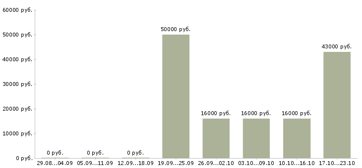 Вакансии рабочий по офису Якутия - Медиана зарплат рабочий по офису Якутия за 2 месяца