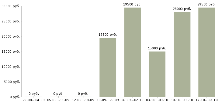Вакансии рабочий по офису в Липецке - Медиана зарплат рабочий по офису в Липецке за 2 месяца