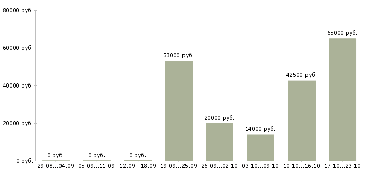 Вакансии рабочий сотрудник в Брянске - Медиана зарплат рабочий сотрудник в Брянске за 2 месяца