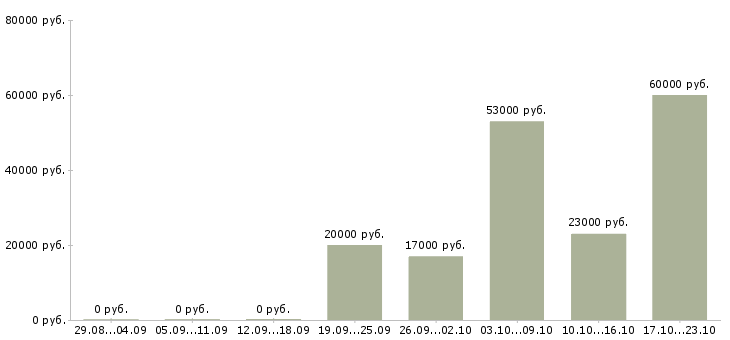 Вакансии разнорабочая в Краснодаре - Медиана зарплат разнорабочая в Краснодаре за 2 месяца