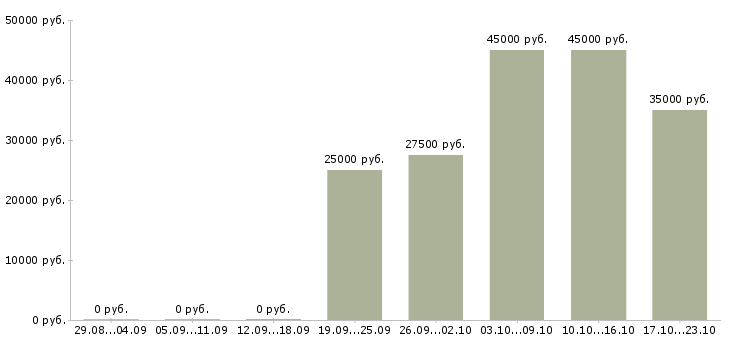 Вакансии разнорабочии в Архангельске - Медиана зарплат разнорабочии в Архангельске за 2 месяца