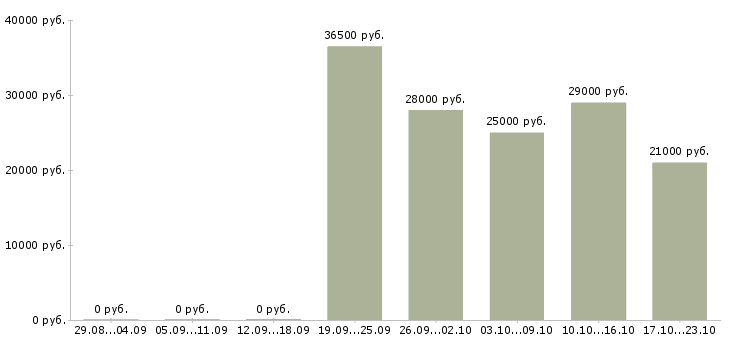 Вакансии разнорабочии в Оренбурге - Медиана зарплат разнорабочии в Оренбурге за 2 месяца