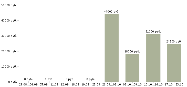 Вакансии руководитель в офис в Перми - Медиана зарплат руководитель в офис в Перми за 2 месяца