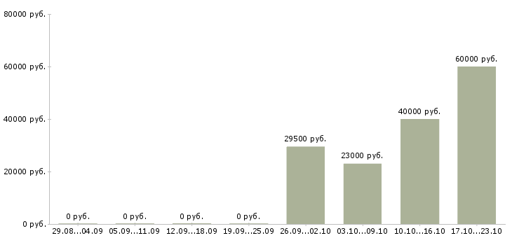 Вакансии руководитель офиса продаж в Тюмени - Медиана зарплат руководитель офиса продаж в Тюмени за 2 месяца