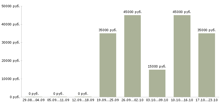 Вакансии руководитель по активным продажам Нижний новгород - Медиана зарплат руководитель по активным продажам Нижний новгород за 2 месяца