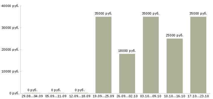 Вакансии руководитель продаж в Ульяновске - Медиана зарплат руководитель продаж в Ульяновске за 2 месяца