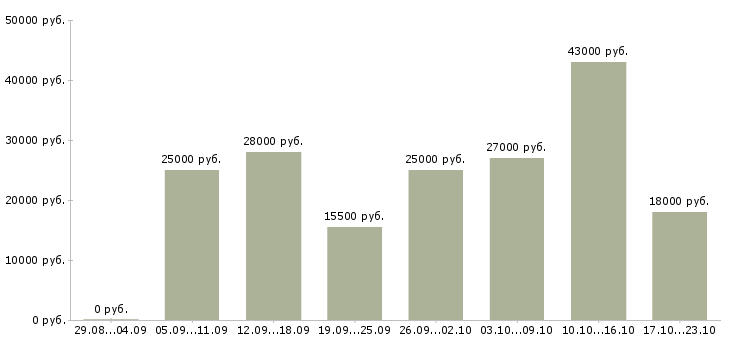 Вакансии руководитель работ в Твери - Медиана зарплат руководитель работ в Твери за 2 месяца