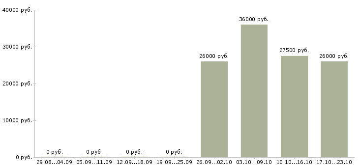 Вакансии руководитель управляющей компании Мордовия - Медиана зарплат руководитель управляющей компании Мордовия за 2 месяца