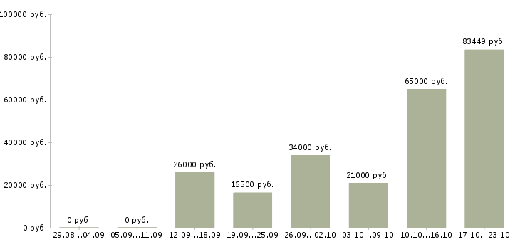 Вакансии с персоналом в Хабаровске - Медиана зарплат с персоналом в Хабаровске за 2 месяца