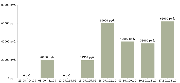 Вакансии с проживанием и питанием в Краснодаре - Медиана зарплат с проживанием и питанием в Краснодаре за 2 месяца