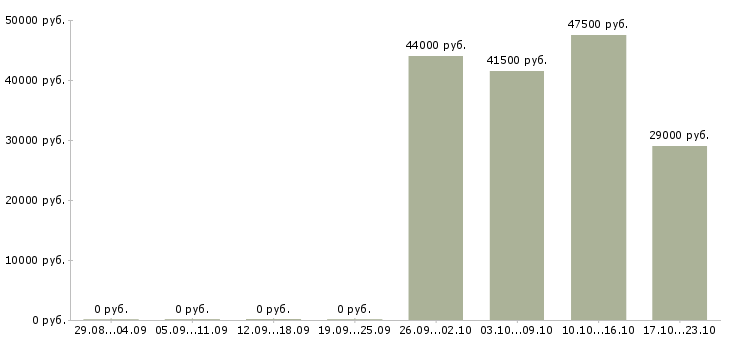 Вакансии секретарь помощник Бурятия - Медиана зарплат секретарь помощник Бурятия за 2 месяца