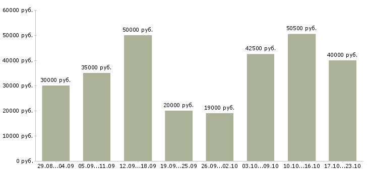 Вакансии сотрудник в интернет на дому Санкт-петербург - Медиана зарплат сотрудник в интернет на дому Санкт-петербург за 2 месяца