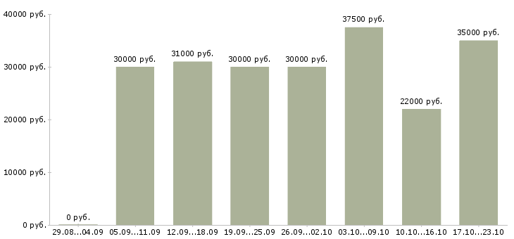 Вакансии сотрудник для работы в интернете Ростов-на-дону - Медиана зарплат сотрудник для работы в интернете Ростов-на-дону за 2 месяца