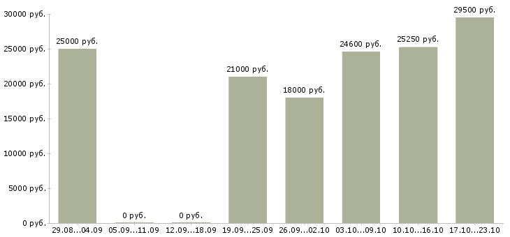 Вакансии сотрудник кассы в Екатеринбурге - Медиана зарплат сотрудник кассы в Екатеринбурге за 2 месяца