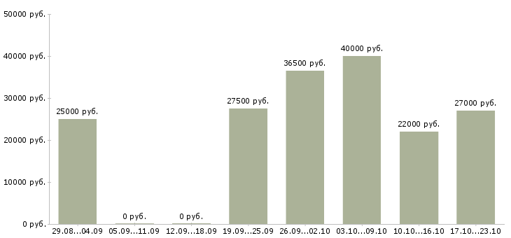 Вакансии сотрудник по документации в Екатеринбурге - Медиана зарплат сотрудник по документации в Екатеринбурге за 2 месяца