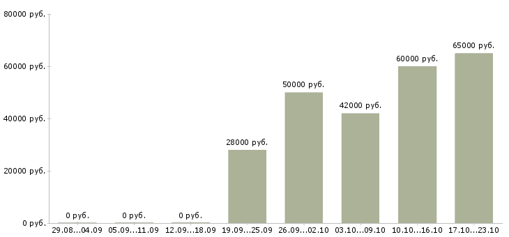Вакансии сотрудники на вахту в Тольятти - Медиана зарплат сотрудники на вахту в Тольятти за 2 месяца