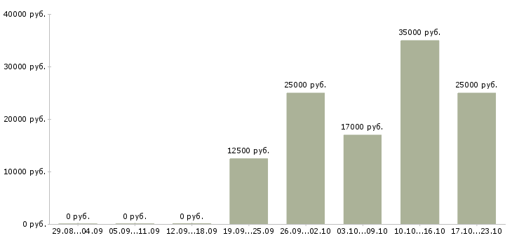 Вакансии специалист активных продаж в Челябинске - Медиана зарплат специалист активных продаж в Челябинске за 2 месяца