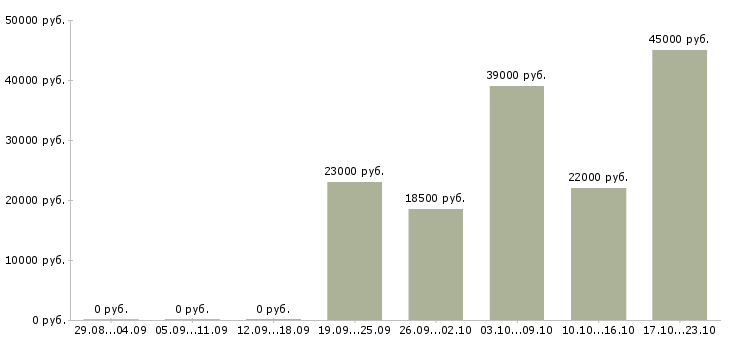 Вакансии специалист офиса в Астрахани - Медиана зарплат специалист офиса в Астрахани за 2 месяца