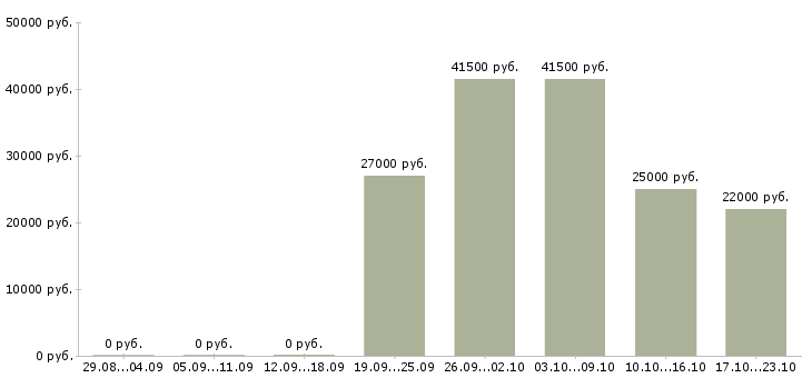 Вакансии специалист офиса продаж Бурятия - Медиана зарплат специалист офиса продаж Бурятия за 2 месяца