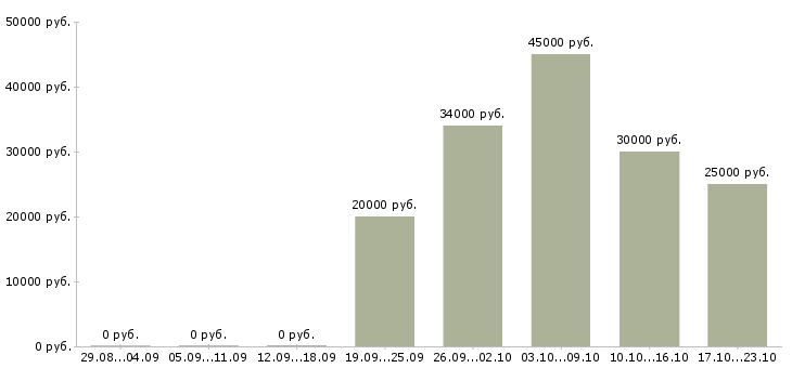 Вакансии специалист офиса продаж в Воронеже - Медиана зарплат специалист офиса продаж в Воронеже за 2 месяца