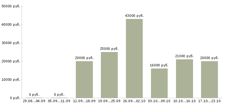 Вакансии специалист по заработной плате в Ижевске - Медиана зарплат специалист по заработной плате в Ижевске за 2 месяца