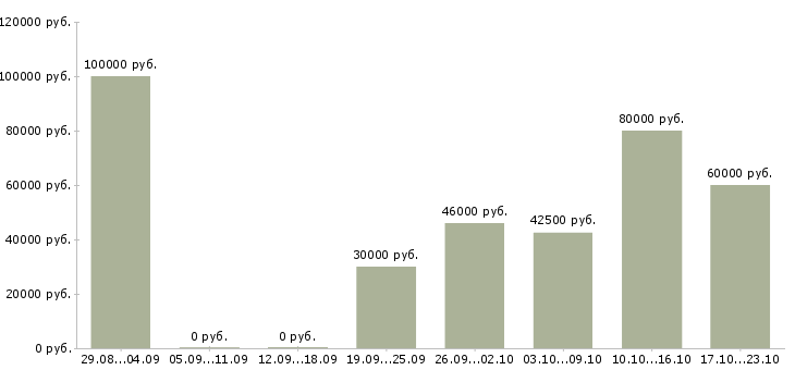 Вакансии специалист по ремонту оборудования в Москве - Медиана зарплат специалист по ремонту оборудования в Москве за 2 месяца