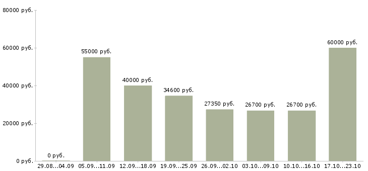 Вакансии специалист со склада в Москве - Медиана зарплат специалист со склада в Москве за 2 месяца