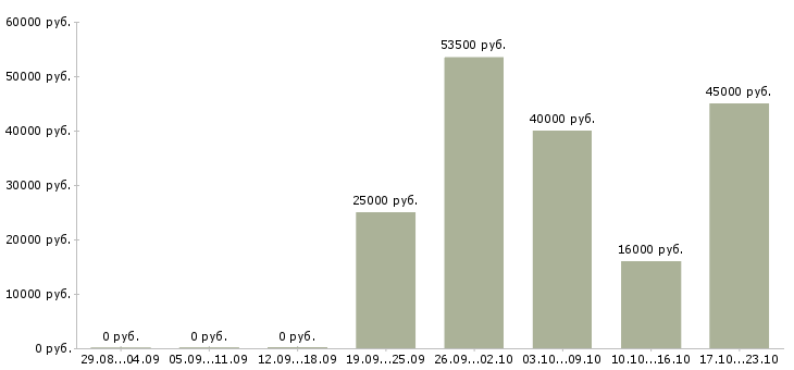 Вакансии специалисты в Новороссийске - Медиана зарплат специалисты в Новороссийске за 2 месяца