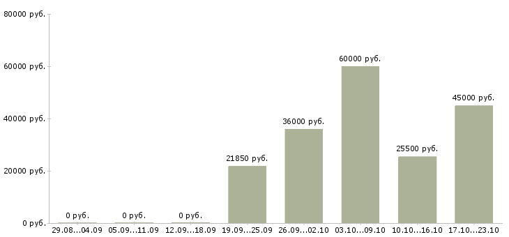 Вакансии сторож в Липецке - Медиана зарплат сторож в Липецке за 2 месяца