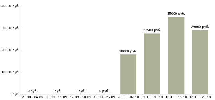 Вакансии сторожа Бурятия - Медиана зарплат сторожа Бурятия за 2 месяца