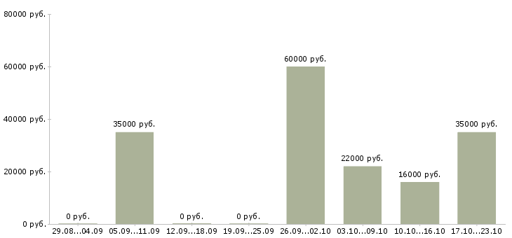 Вакансии торговый консультант в Рязани - Медиана зарплат торговый консультант в Рязани за 2 месяца