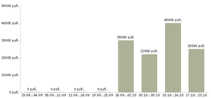 Вакансии торговый представитель рф в Липецке - Медиана зарплат торговый представитель рф в Липецке за 2 месяца
