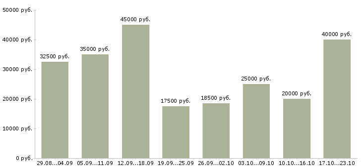 Вакансии требуется менеджер интернет магазина в Москве - Медиана зарплат требуется менеджер интернет магазина в Москве за 2 месяца