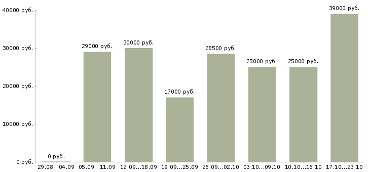 Вакансии требуются сотрудники в компанию в Иркутске - Медиана зарплат требуются сотрудники в компанию в Иркутске за 2 месяца