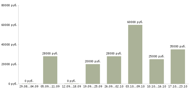 Вакансии требуются сотрудники в компанию в Красноярске - Медиана зарплат требуются сотрудники в компанию в Красноярске за 2 месяца