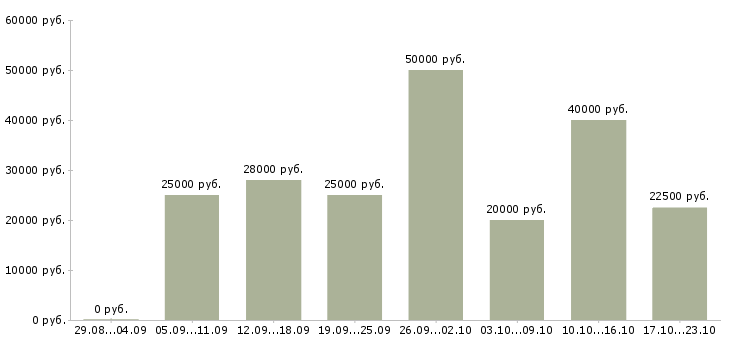 Вакансии удаленная работа в Перми - Медиана зарплат удаленная работа в Перми за 2 месяца