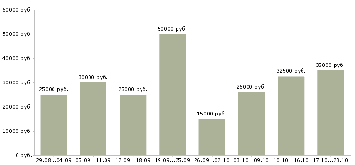 Вакансии удаленный сотрудник на дому в Москве - Медиана зарплат удаленный сотрудник на дому в Москве за 2 месяца