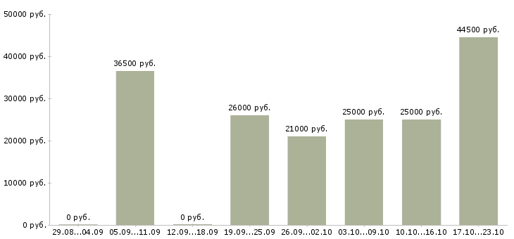 Вакансии упаковщик и Санкт-петербург - Медиана зарплат упаковщик и Санкт-петербург за 2 месяца