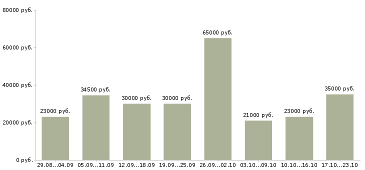 Вакансии через интернет в Волгограде - Медиана зарплат через интернет в Волгограде за 2 месяца