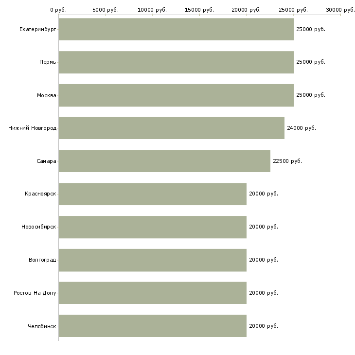 Поиск работы в интернете бесплатное обучение-Медиана зарплаты для вакансии «в интернете бесплатное обучение» в других городах