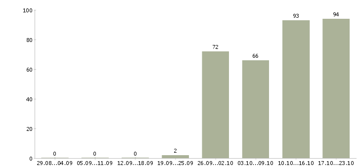Работа водитель с категорией с Башкортостан - Число вакансий Башкортостан по специальности водитель с категорией с за 2 месяца