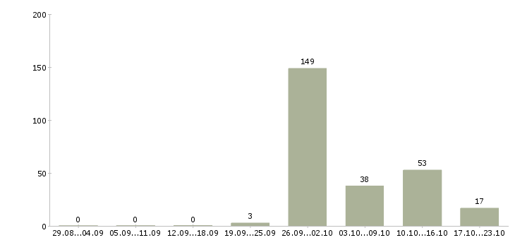 Работа комплектовщик вахта Башкортостан - Число вакансий Башкортостан по специальности комплектовщик вахта за 2 месяца