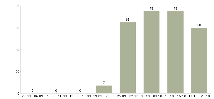 Работа менеджер консультант по продажам Бурятия - Число вакансий Бурятия по специальности менеджер консультант по продажам за 2 месяца