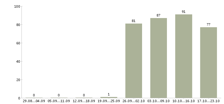 Работа специалист в офис Бурятия - Число вакансий Бурятия по специальности специалист в офис за 2 месяца