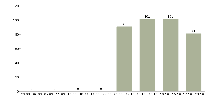 Работа сторожа Бурятия - Число вакансий Бурятия по специальности сторожа за 2 месяца